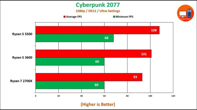 Ryzen 5 5500 vs Ryzen 5 3600 vs Ryzen 7 2700X | How Much Performance Difference??? смотреть онлайн