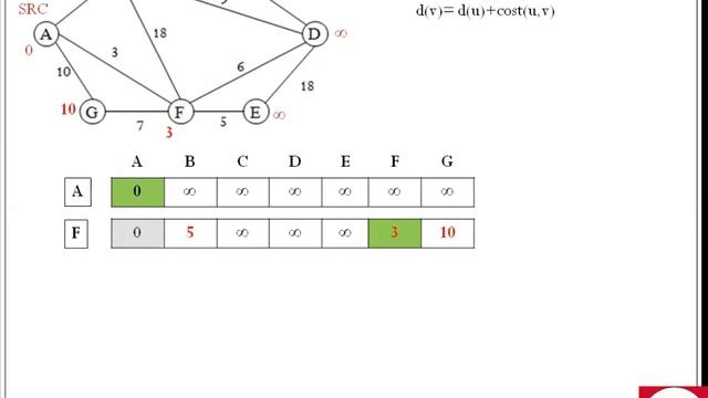 Dijkstra's Algorithm | Single Source Shortest Path | Data Structure смотреть онлайн
