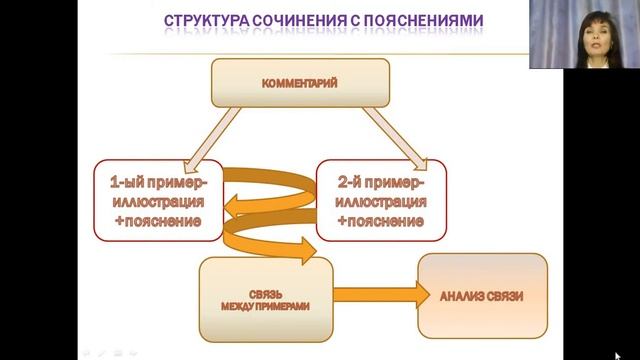 Сочинение ЕГЭ. Структура и клише. смотреть онлайн