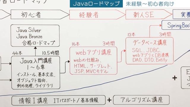 【決定版】Java日本一講師によるJava完全攻略講座 смотреть онлайн