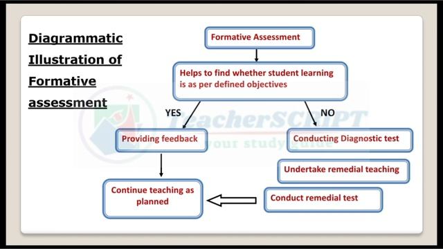 Formative and Summative Assessment (Tamil)//Meaning, examples, Difference//Assessment & learning смотреть онлайн