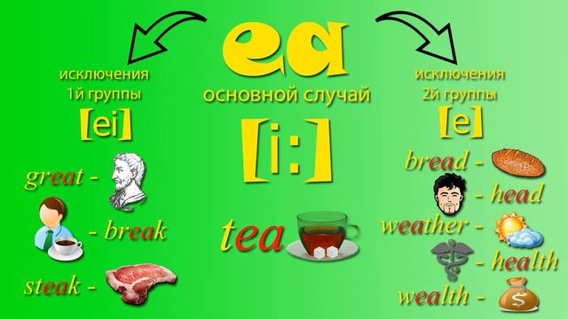 Английский с нуля. Урок 2-Буквосочетания. Часть 1-Сочетание гласных букв. смотреть онлайн