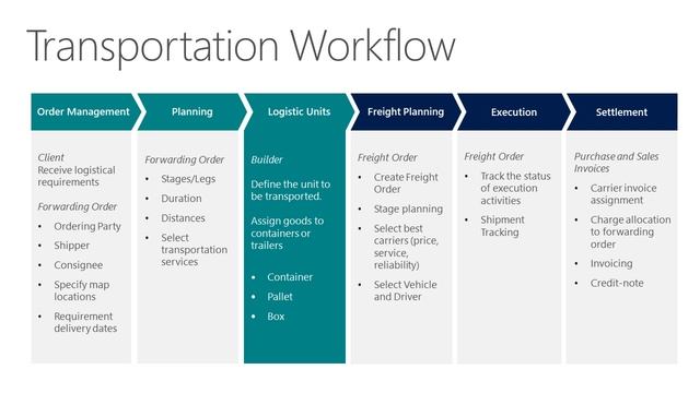 Transportation Management System for Microsoft Dynamics 365 Business Central - LSP смотреть онлайн
