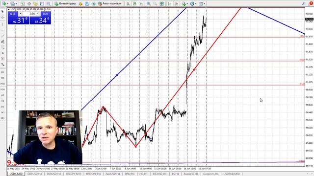 Аналитика и прогнозы по рынку форекс (Forex) на предстоящую неделю с 21 по 25 июня 2021г. смотреть онлайн