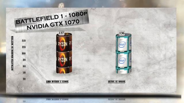 RYZEN 7 1700X vs i7 6950X - BENCHMARKS / GAMING TESTS REVIEW AND COMPARISON / Ryzen vs Broadwell E смотреть онлайн