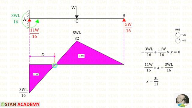 Propped Cantilever beam with Point Load in the Centre смотреть онлайн