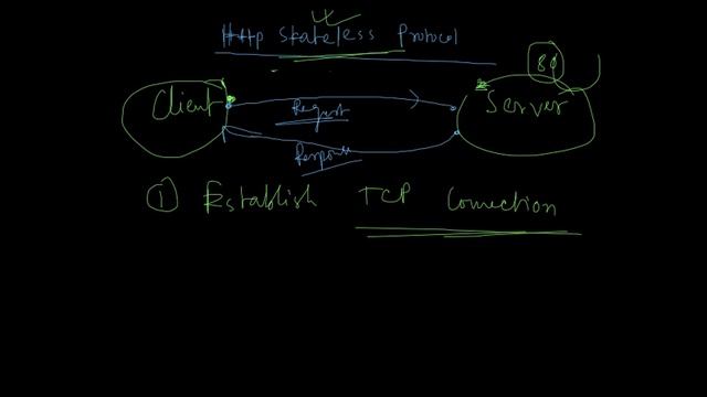 Why Http is called stateless protocol ? [Stateless HTTP 1.0] смотреть онлайн