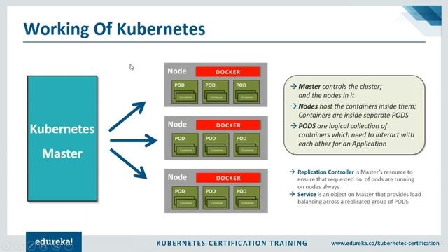 What Is Kubernetes | Kubernetes Introduction | Kubernetes Tutorial For Beginners | Edureka смотреть онлайн