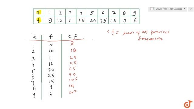 Find the median of the following discrete frequency distribution смотреть онлайн