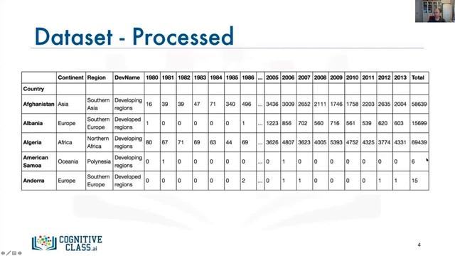05 - Data Visualization with Python смотреть онлайн