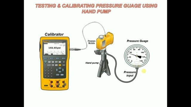 Testing And Calibration Of Pressure Guage Using Pneumatic Hand Pump