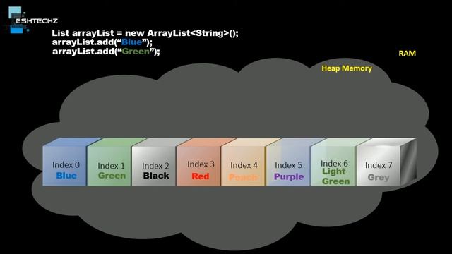 The Reason || Why ArrayList is faster while retrieving values ? смотреть онлайн