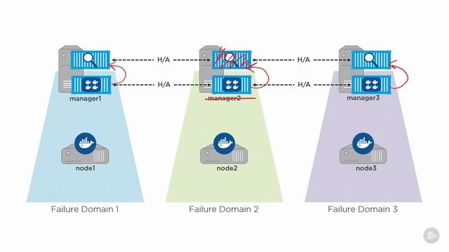 Native Docker Clustering - Building Your Swarm Cluster Summary смотреть онлайн