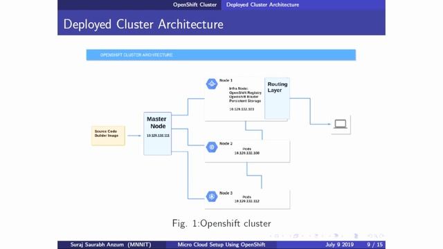 SI2019 S S014 Micro Cloud Setup Using OpenShift смотреть онлайн