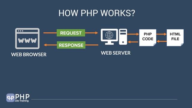 How PHP Works? - Complete Guide to show the working of PHP. смотреть онлайн