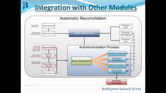 Oracle Fusion - Cloud Financials 46 - AR & Cash - TrainT смотреть онлайн