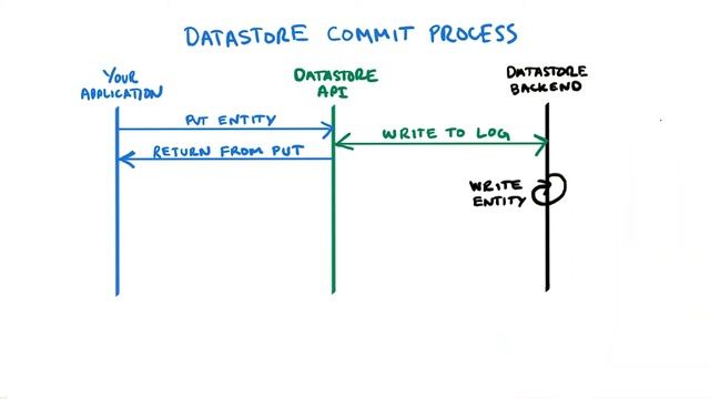 Datastore Commit Process - Developing Scalable Apps with Java смотреть онлайн