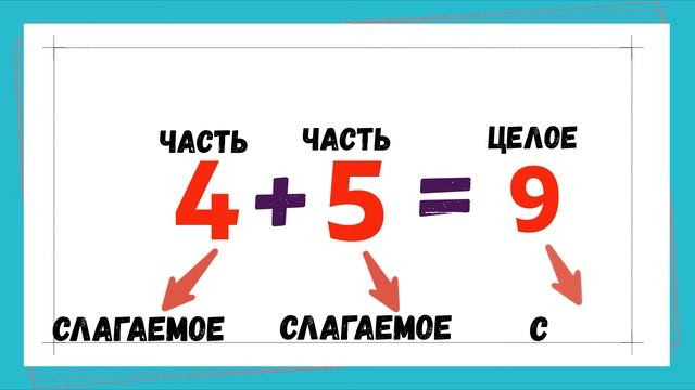 Математика 1 класс. Сложение. Компоненты сложения. смотреть онлайн