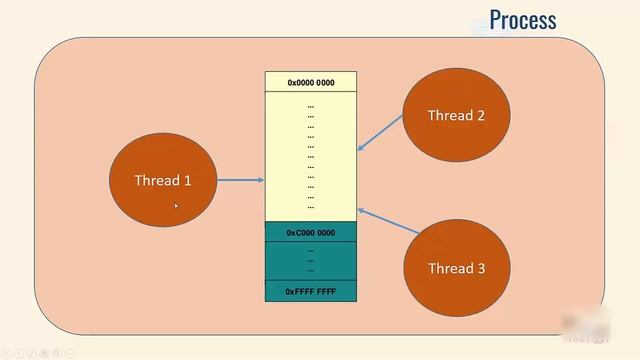 Difference between Multiprocessing and Multithreading смотреть онлайн