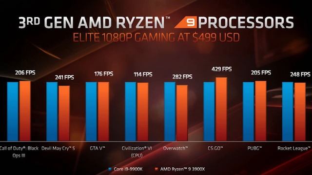 Accept the Truth intel FANBOYS | RYZEN 9 3950X 16 Core Beast | NAVI 5700XT & 5700 [ HINDI ] смотреть онлайн