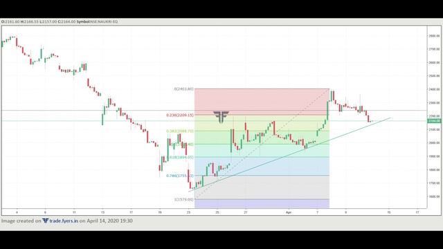 LOCKDOWN EXTENDED.. HOW MARKETS REACT...ENTER THE MARKET .. CHASE TARGET AS LION смотреть онлайн
