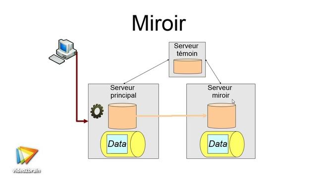 Tutoriel SQL Server : Comprendre le miroir de bases de données | video2brain.com смотреть онлайн