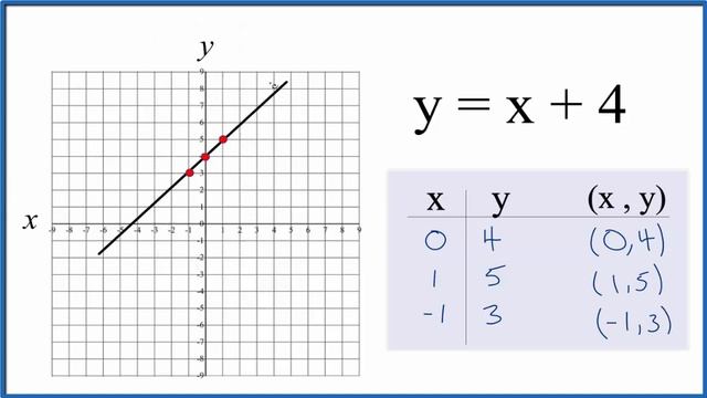 How to Graph y = x + 4 смотреть онлайн