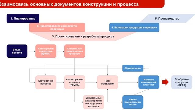 Логика перспективного планирования качества в процессе создания продукции смотреть онлайн