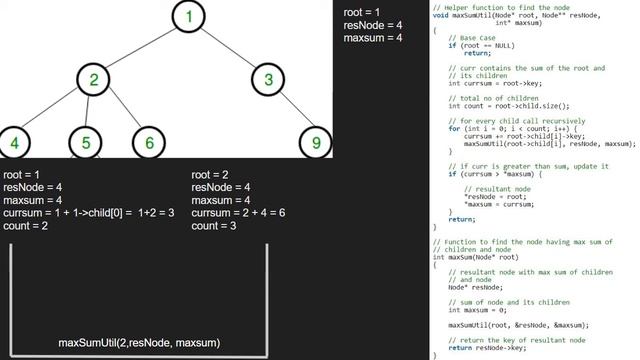 Node having maximum sum of immediate children and itself in n-ary tree | GeeksforGeeks смотреть онлайн