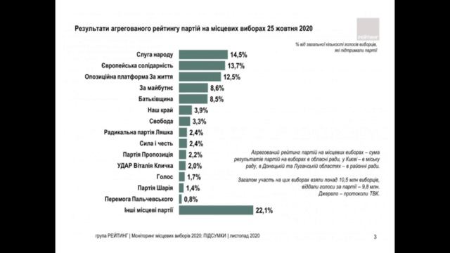 Итоги местных выборов: сколько голосов получили партии смотреть онлайн