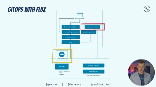 Devnexus 2021 Viktor Gamov Apache Kafka Devops with Kubernetes and Gitops смотреть онлайн