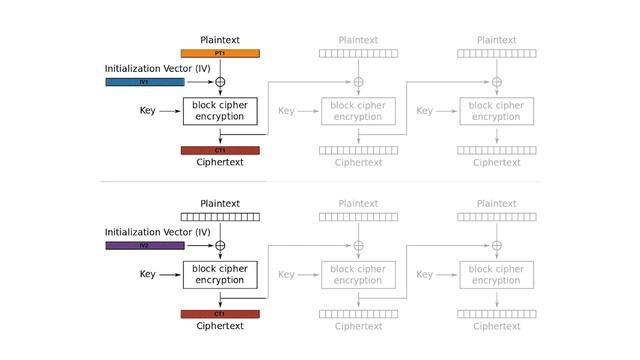 tl;dr of sweet32: On the Practical (In-)Security of 64-bit Block Ciphers смотреть онлайн