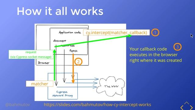 How Cypress cy.intercept works смотреть онлайн