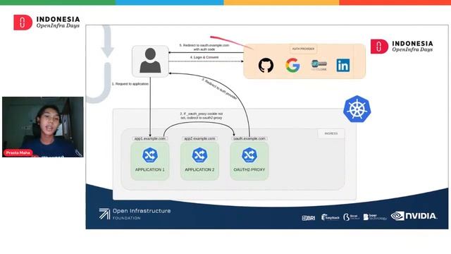 Talk #1 Securing Kubernetes Service Using oauth2-proxy - Prasta Maha | #IOID21 смотреть онлайн