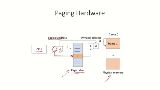 OS44 - Paging | Page Table | TLB смотреть онлайн