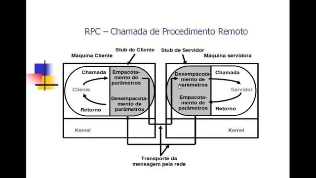 RPC - Chamada de Procedimento Remoto смотреть онлайн