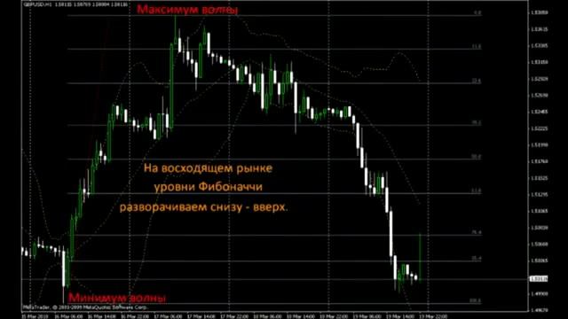 Forex для начинающих Линии Фибоначчи, Технический Анализ смотреть онлайн
