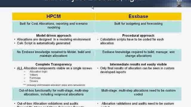 Identify Your True Cost & Profit Drivers with Oracle HPCM смотреть онлайн