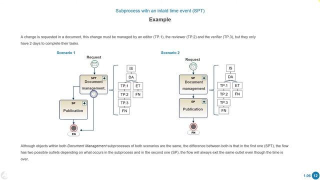 BPM course: 1. Introduction | Subprocess with an inlaid time event 1.06 02 смотреть онлайн