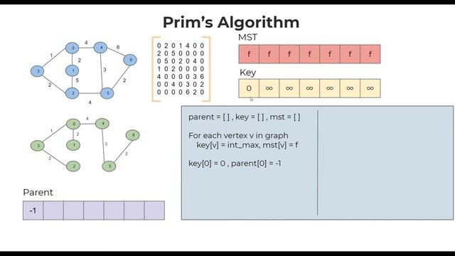 Prims Algorithm to Find Minimum Spanning Tree of a Graph | Algorithm with Pseudo Code | Logic First смотреть онлайн