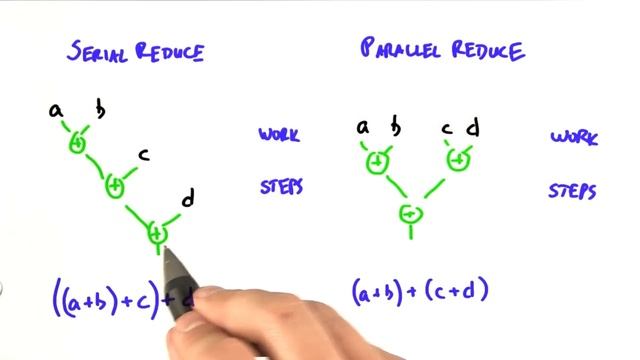 Parallel Reduce - Intro to Parallel Programming смотреть онлайн