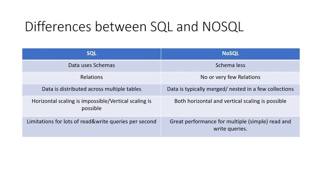 NoSQL and MongoDB смотреть онлайн