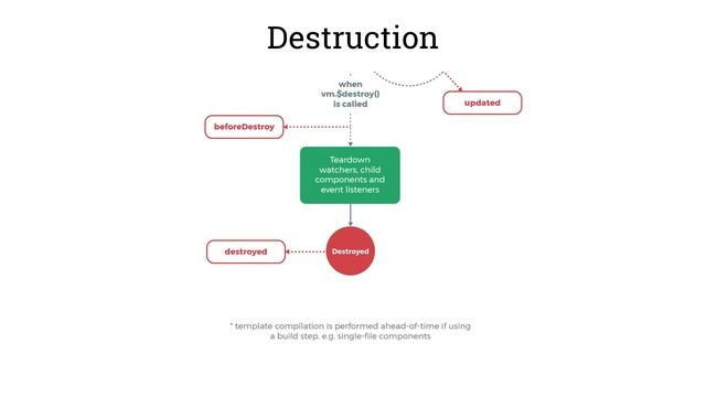 VueJS 2.0 Life Cycle Part 1 смотреть онлайн