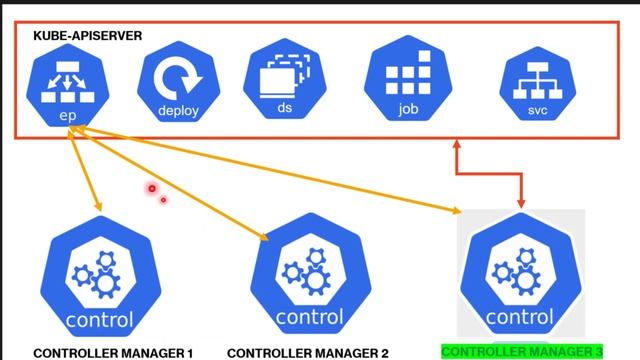 Kubernetes Architecture | Kube Apiserver | Kube Scheduler | Kube Controller | Lecture - 7 смотреть онлайн