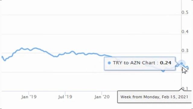 Turkish lira ( TRY ) to Azerbaijani manat ( AZN ) / Турция лира Азербайджан манат курс валюта смотреть онлайн