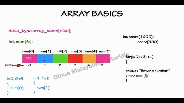 ARRAYS | C++ PROGRAM| SWAPPING OF FIRST AND LAST ELEMENTS OF ARRAY|+2 COMPUTER SCIENCE | MALAYALAM смотреть онлайн