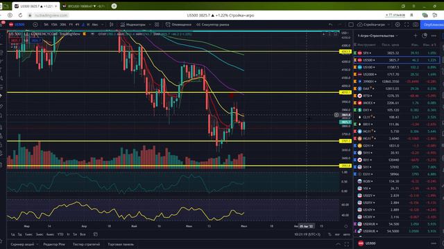 Технический и фундаментальный анализ текущего состояния фондового рынка 03.07.2022 смотреть онлайн