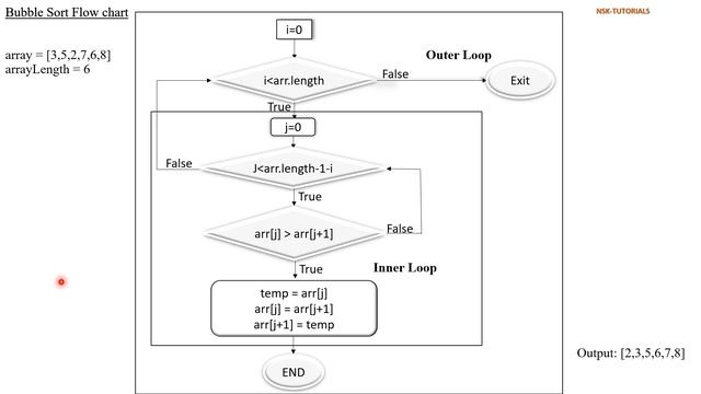 Bubble Sort Algorithm in Java смотреть онлайн