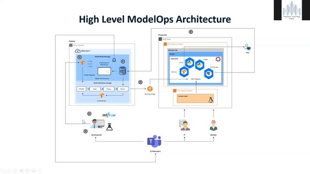 MLOps: What, Where and Why смотреть онлайн