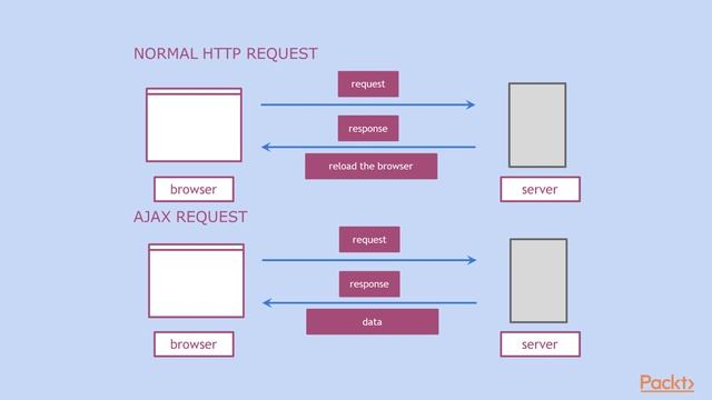 Angular Fundamentals with TypeScript : Angular HTTP Service | packtpub.com смотреть онлайн
